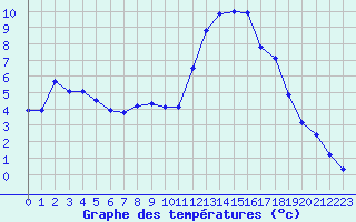 Courbe de tempratures pour Lamballe (22)