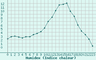 Courbe de l'humidex pour Le Luc - Cannet des Maures (83)