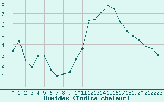 Courbe de l'humidex pour Challes-les-Eaux (73)