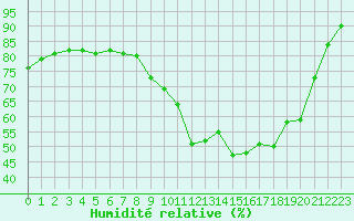 Courbe de l'humidit relative pour Saint-Bauzile (07)