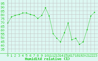 Courbe de l'humidit relative pour Reims-Prunay (51)