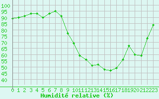 Courbe de l'humidit relative pour Chteaudun (28)