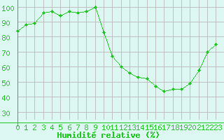 Courbe de l'humidit relative pour Lussat (23)