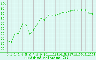 Courbe de l'humidit relative pour Ile Rousse (2B)