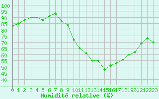 Courbe de l'humidit relative pour Haegen (67)