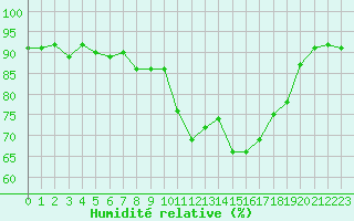 Courbe de l'humidit relative pour Sarzeau (56)