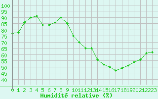 Courbe de l'humidit relative pour Anglars St-Flix(12)