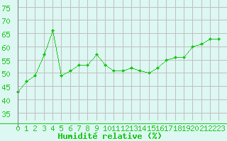 Courbe de l'humidit relative pour Ile Rousse (2B)