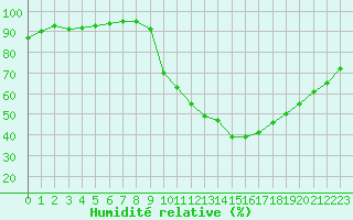 Courbe de l'humidit relative pour Die (26)