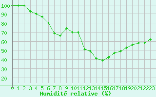 Courbe de l'humidit relative pour Saint-Yrieix-le-Djalat (19)