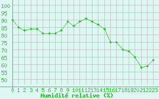 Courbe de l'humidit relative pour Cap de la Hve (76)