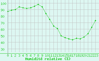 Courbe de l'humidit relative pour Sandillon (45)