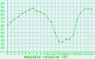 Courbe de l'humidit relative pour Millau (12)