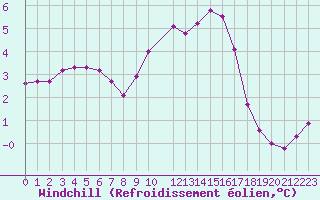 Courbe du refroidissement olien pour Orlans (45)