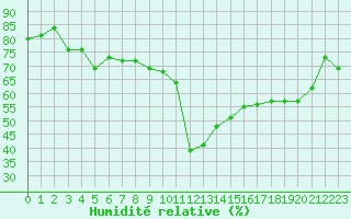 Courbe de l'humidit relative pour Formigures (66)