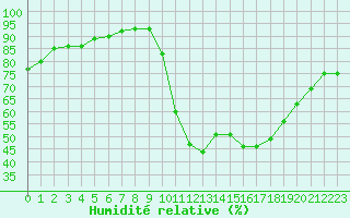 Courbe de l'humidit relative pour Douelle (46)