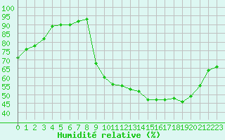 Courbe de l'humidit relative pour Valleroy (54)