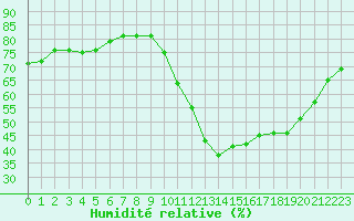 Courbe de l'humidit relative pour Roujan (34)
