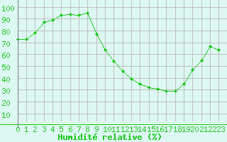 Courbe de l'humidit relative pour Colmar (68)