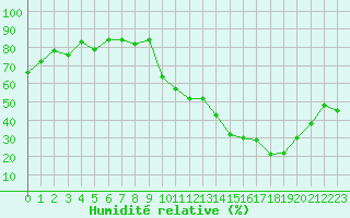 Courbe de l'humidit relative pour Dijon / Longvic (21)