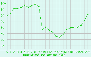 Courbe de l'humidit relative pour Fontenermont (14)