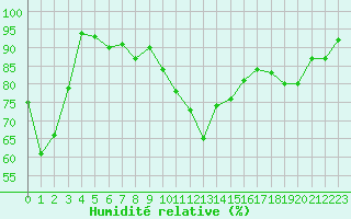 Courbe de l'humidit relative pour Xert / Chert (Esp)