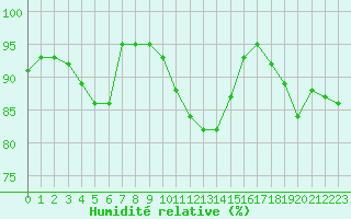 Courbe de l'humidit relative pour Niort (79)