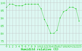 Courbe de l'humidit relative pour Chartres (28)