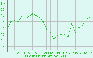 Courbe de l'humidit relative pour Tours (37)