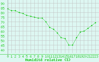Courbe de l'humidit relative pour Mcon (71)