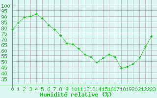 Courbe de l'humidit relative pour Grasque (13)