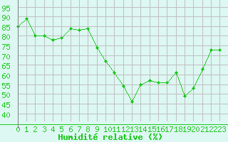 Courbe de l'humidit relative pour Cap Ferret (33)