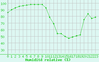 Courbe de l'humidit relative pour Dinard (35)