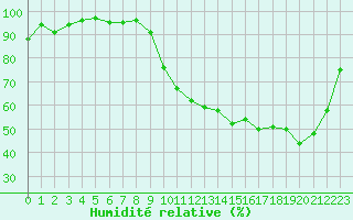 Courbe de l'humidit relative pour La Chapelle-Montreuil (86)
