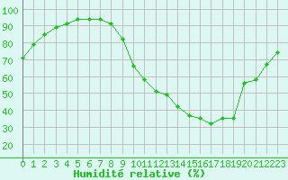 Courbe de l'humidit relative pour Dax (40)