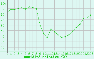 Courbe de l'humidit relative pour Figari (2A)