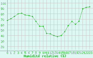 Courbe de l'humidit relative pour Baye (51)