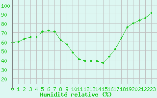 Courbe de l'humidit relative pour Nmes - Garons (30)