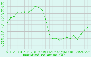 Courbe de l'humidit relative pour Combs-la-Ville (77)