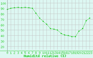 Courbe de l'humidit relative pour Fiscaglia Migliarino (It)