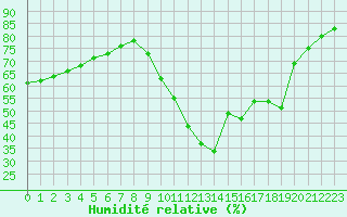 Courbe de l'humidit relative pour Luc-sur-Orbieu (11)