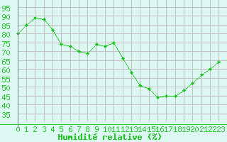 Courbe de l'humidit relative pour Cernay (86)