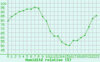 Courbe de l'humidit relative pour Gros-Rderching (57)