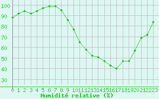 Courbe de l'humidit relative pour Saint-Quentin (02)