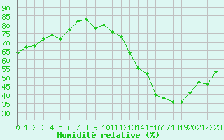 Courbe de l'humidit relative pour Carrion de Calatrava (Esp)