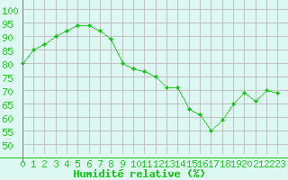 Courbe de l'humidit relative pour Engins (38)