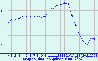 Courbe de tempratures pour Montret (71)