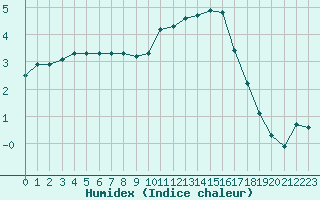 Courbe de l'humidex pour Montret (71)