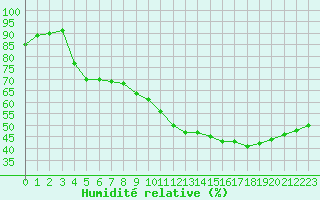 Courbe de l'humidit relative pour Saint-Saturnin-Ls-Avignon (84)