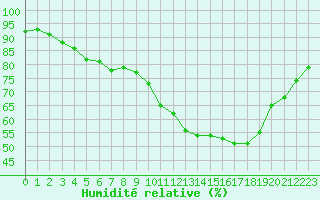 Courbe de l'humidit relative pour Saint-Philbert-de-Grand-Lieu (44)